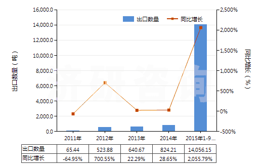 2011-2015年9月中國銅礦砂及其精礦(HS26030000)出口量及增速統(tǒng)計